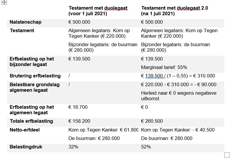 De nieuwigheden in de erf- en schenkbelasting | Vlaamse Federatie van